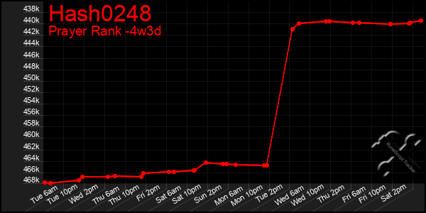 Last 31 Days Graph of Hash0248