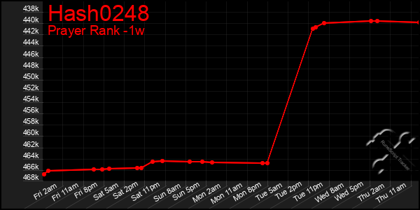 Last 7 Days Graph of Hash0248