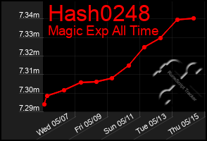 Total Graph of Hash0248