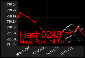 Total Graph of Hash0248