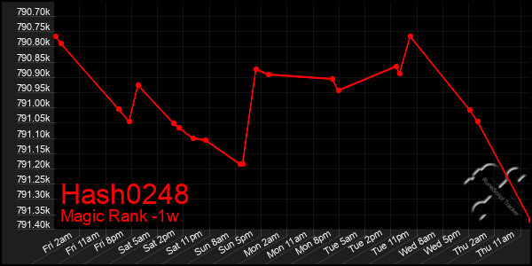 Last 7 Days Graph of Hash0248
