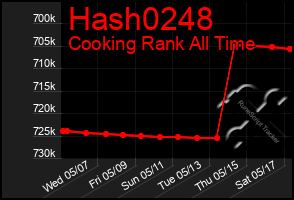 Total Graph of Hash0248