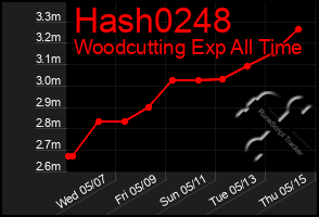 Total Graph of Hash0248