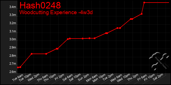 Last 31 Days Graph of Hash0248