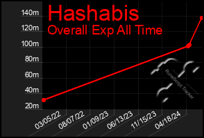 Total Graph of Hashabis