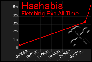 Total Graph of Hashabis