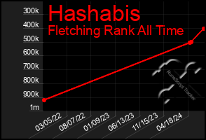 Total Graph of Hashabis