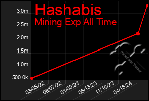 Total Graph of Hashabis