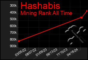 Total Graph of Hashabis