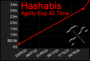 Total Graph of Hashabis