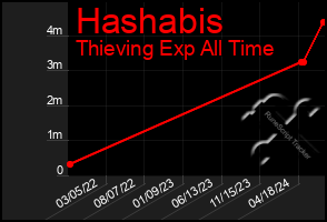 Total Graph of Hashabis