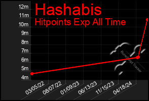 Total Graph of Hashabis