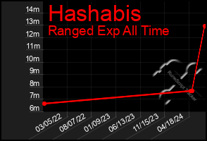 Total Graph of Hashabis