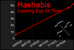 Total Graph of Hashabis