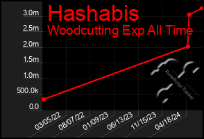 Total Graph of Hashabis