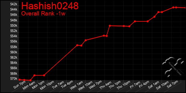 1 Week Graph of Hashish0248