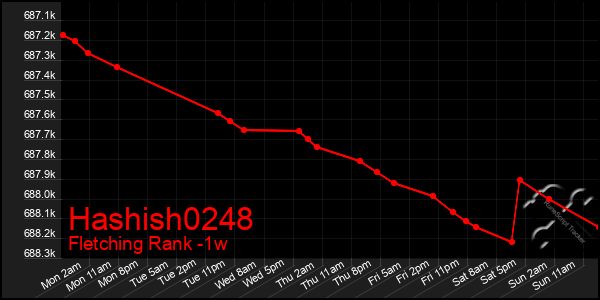 Last 7 Days Graph of Hashish0248