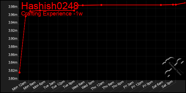 Last 7 Days Graph of Hashish0248