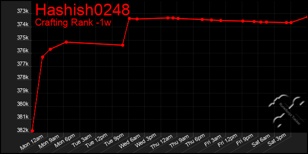 Last 7 Days Graph of Hashish0248