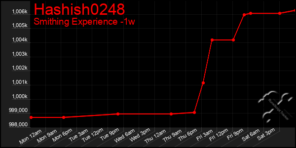 Last 7 Days Graph of Hashish0248