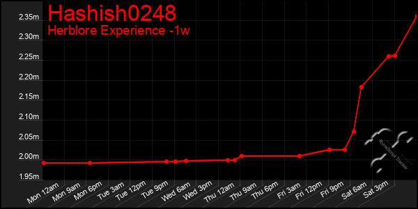 Last 7 Days Graph of Hashish0248