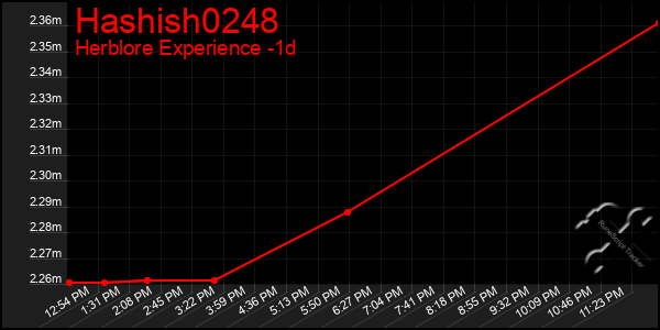 Last 24 Hours Graph of Hashish0248