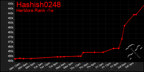 Last 7 Days Graph of Hashish0248