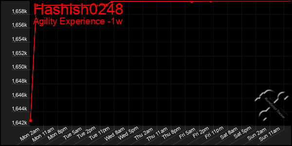 Last 7 Days Graph of Hashish0248