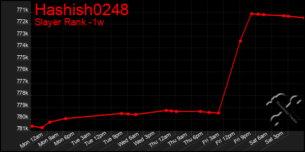 Last 7 Days Graph of Hashish0248