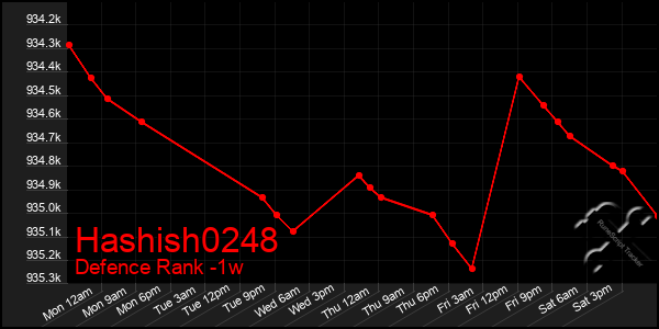 Last 7 Days Graph of Hashish0248