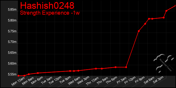 Last 7 Days Graph of Hashish0248