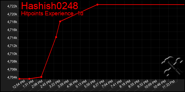 Last 24 Hours Graph of Hashish0248