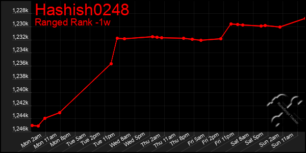 Last 7 Days Graph of Hashish0248