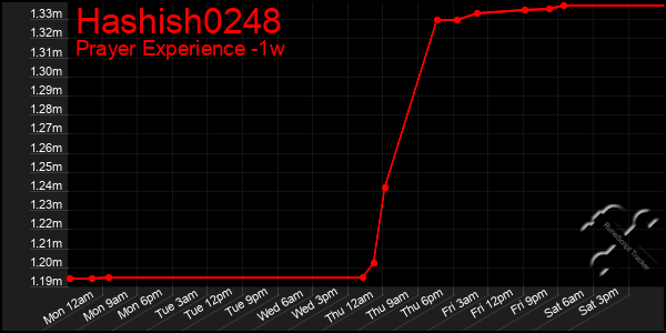 Last 7 Days Graph of Hashish0248