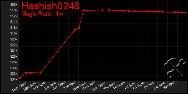 Last 7 Days Graph of Hashish0248