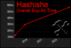 Total Graph of Hashishe
