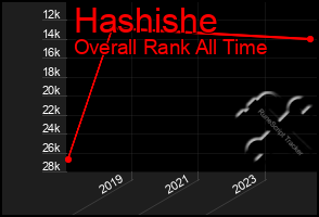 Total Graph of Hashishe