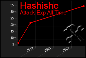 Total Graph of Hashishe