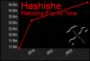 Total Graph of Hashishe