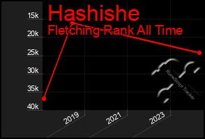 Total Graph of Hashishe