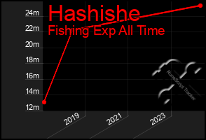 Total Graph of Hashishe