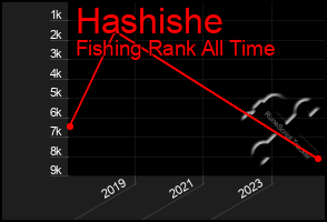 Total Graph of Hashishe