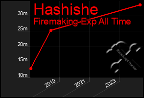 Total Graph of Hashishe