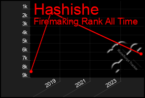 Total Graph of Hashishe