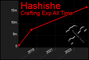 Total Graph of Hashishe