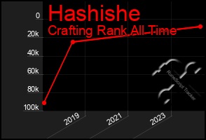 Total Graph of Hashishe