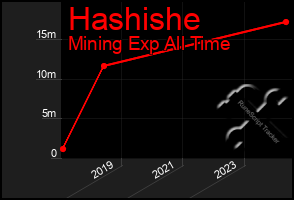Total Graph of Hashishe