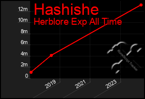 Total Graph of Hashishe
