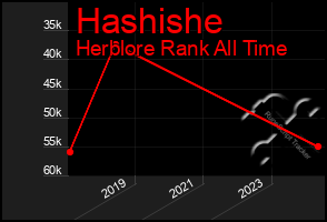 Total Graph of Hashishe