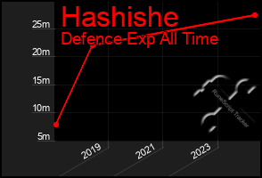 Total Graph of Hashishe